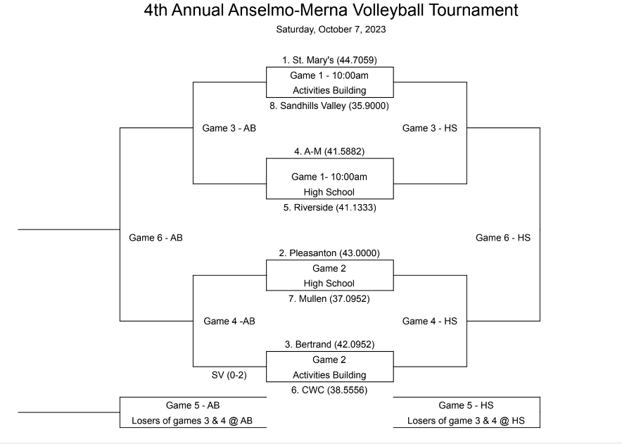 Anselmo-Merna Volleyball Tournament 10/7 | Stapleton Public Schools